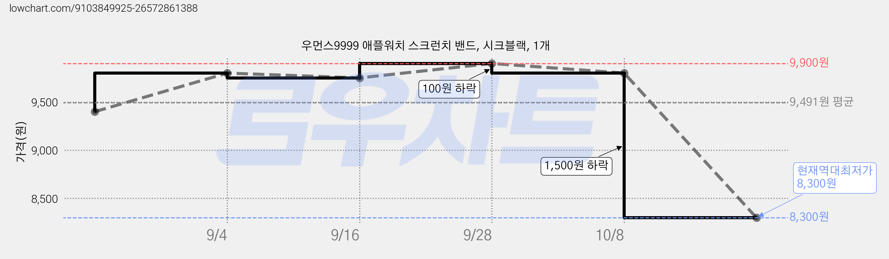 우먼스9999 애플워치 스크런치 밴드, 시크블랙, 1개 가격 변동 차트, 현재가 8,300원, 역대최저가