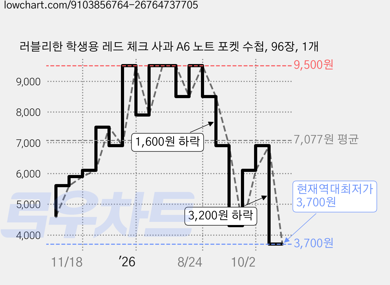 러블리한 학생용 레드 체크 사과 A6 노트 포켓 수첩, 96장, 1개 가격 변동 차트, 현재가 3,700원, 역대최저가
