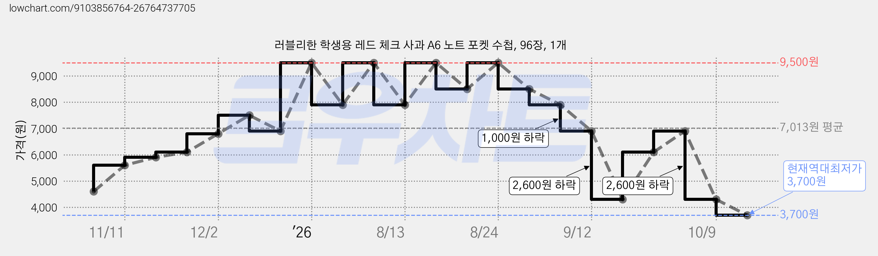 러블리한 학생용 레드 체크 사과 A6 노트 포켓 수첩, 96장, 1개 가격 변동 차트, 현재가 3,700원, 역대최저가