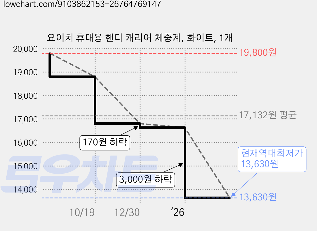 요이치 휴대용 핸디 캐리어 체중계, 화이트, 1개 가격 변동 차트, 현재가 13,630원, 역대최저가