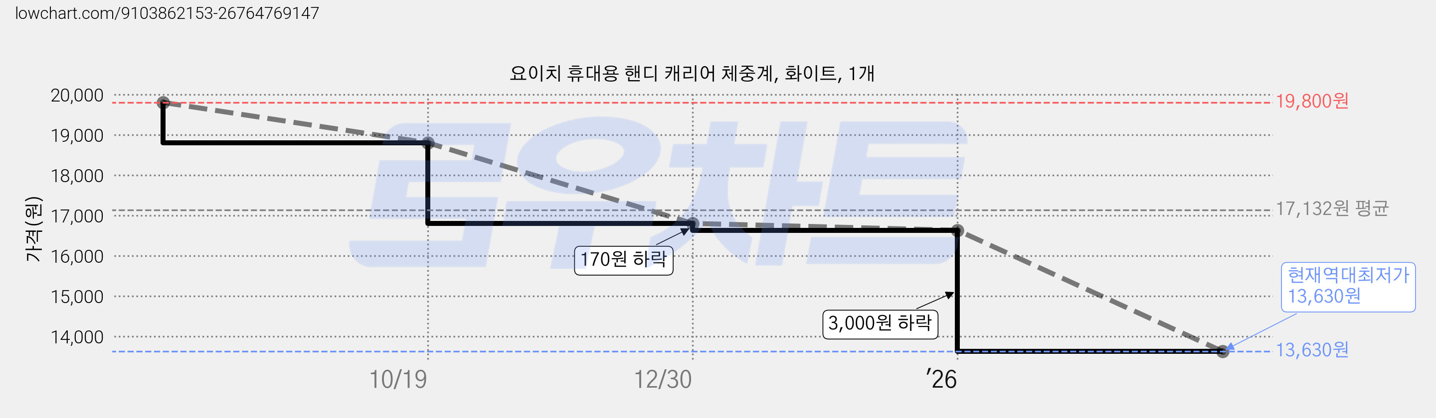 요이치 휴대용 핸디 캐리어 체중계, 화이트, 1개 가격 변동 차트, 현재가 13,630원, 역대최저가