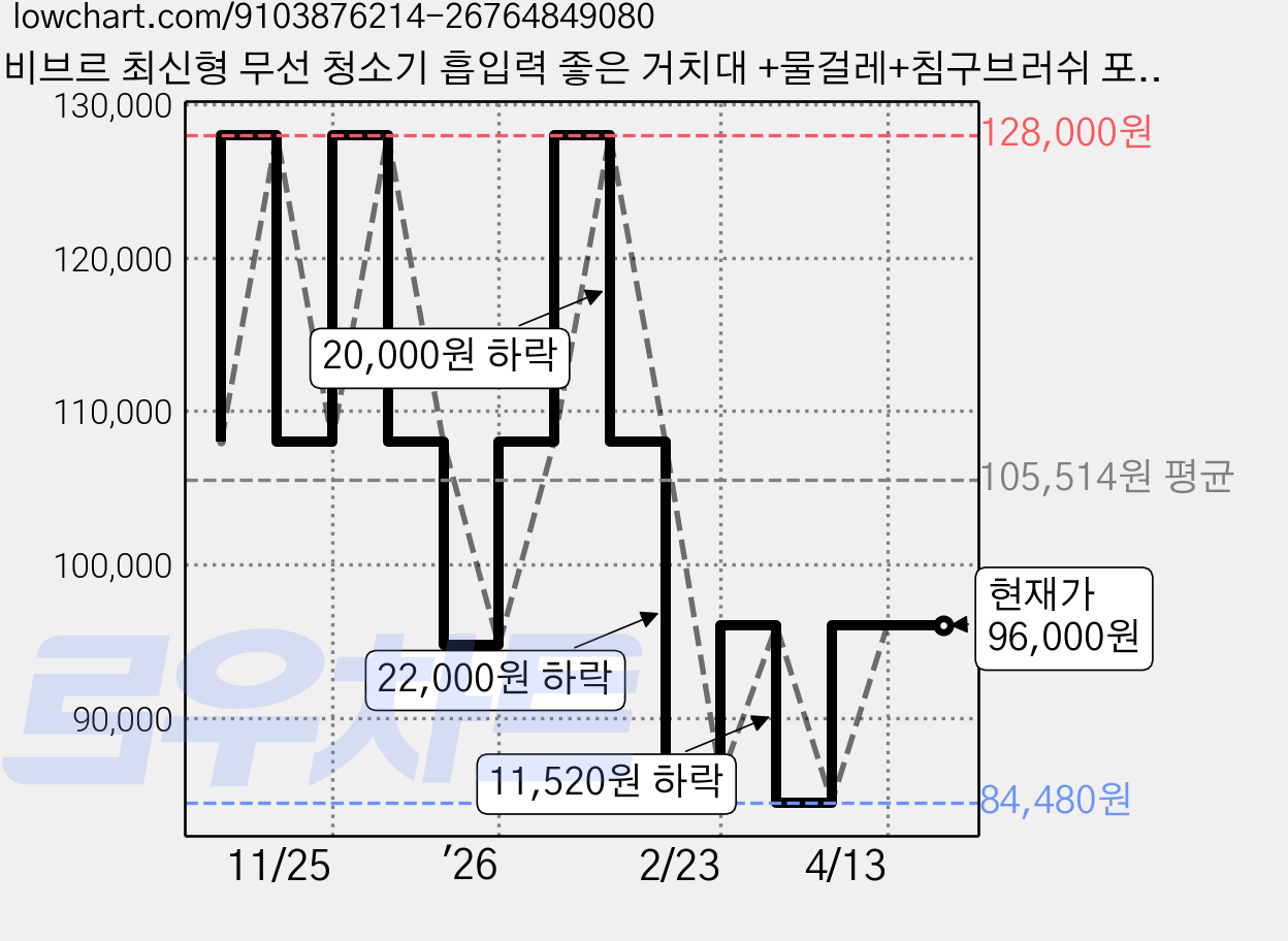 비브르 최신형 무선 청소기 흡입력 좋은 거치대 +물걸레+침구브러쉬 포함, 화이트, V17 가격 변동 차트, 현재가 96,000원, 관측 최저가 84,480원
