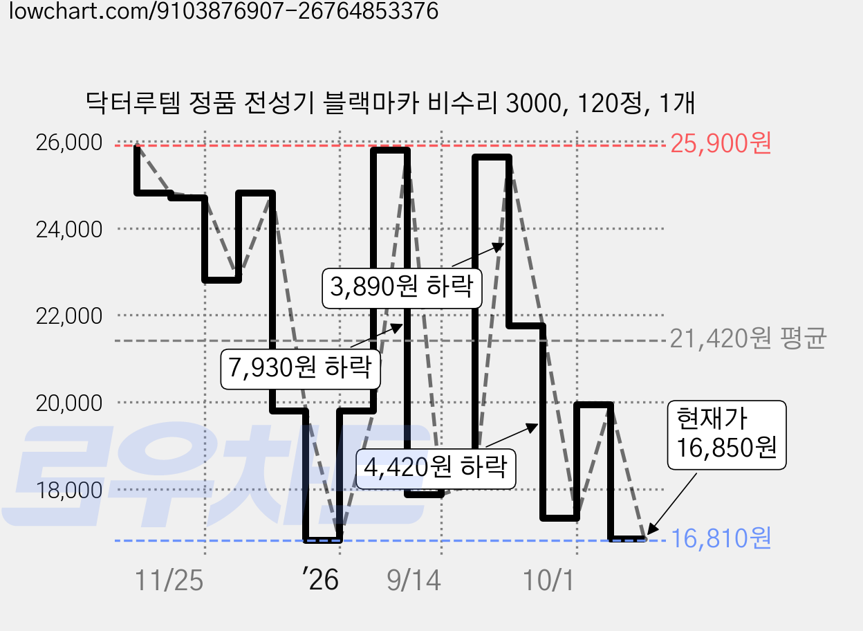 닥터루템 정품 전성기 블랙마카 비수리 3000, 120정, 1개 가격 변동 차트, 현재가 16,850원, 관측 최저가 16,810원