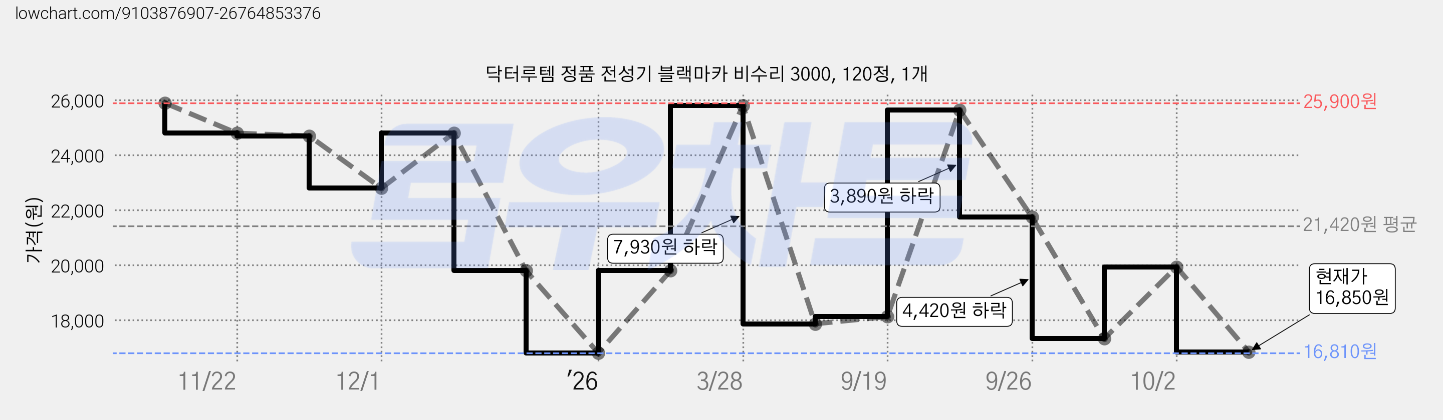 닥터루템 정품 전성기 블랙마카 비수리 3000, 120정, 1개 가격 변동 차트, 현재가 16,850원, 관측 최저가 16,810원