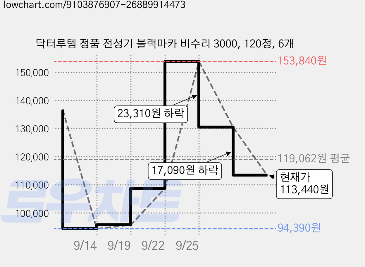 닥터루템 정품 전성기 블랙마카 비수리 3000, 120정, 6개 가격 변동 차트, 현재가 113,440원, 관측 최저가 94,390원