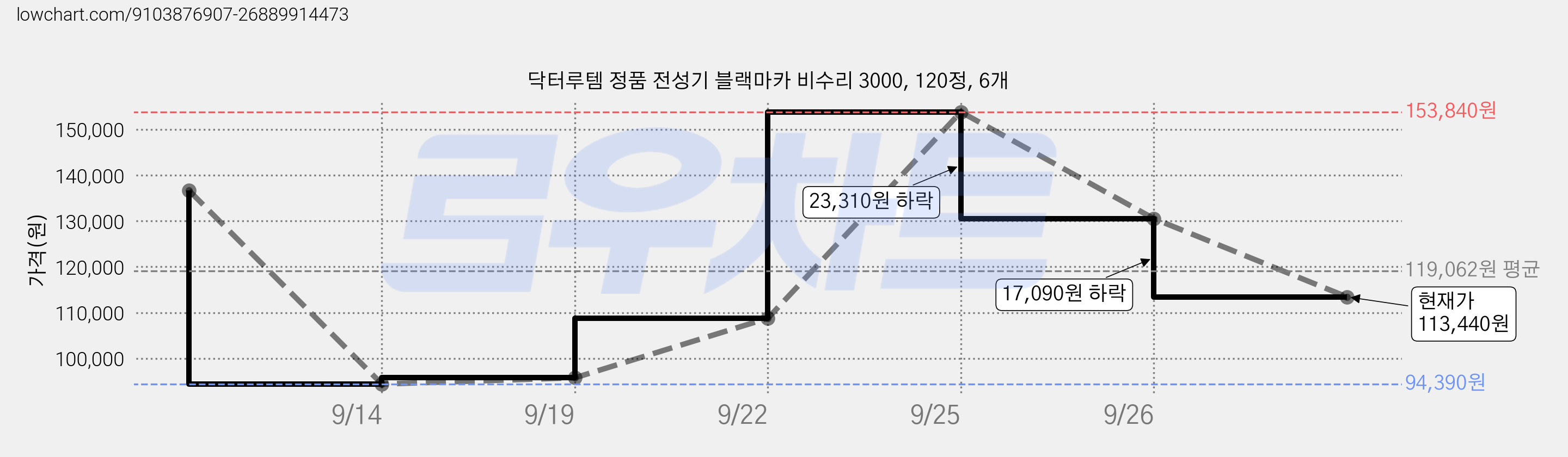 닥터루템 정품 전성기 블랙마카 비수리 3000, 120정, 6개 가격 변동 차트, 현재가 113,440원, 관측 최저가 94,390원