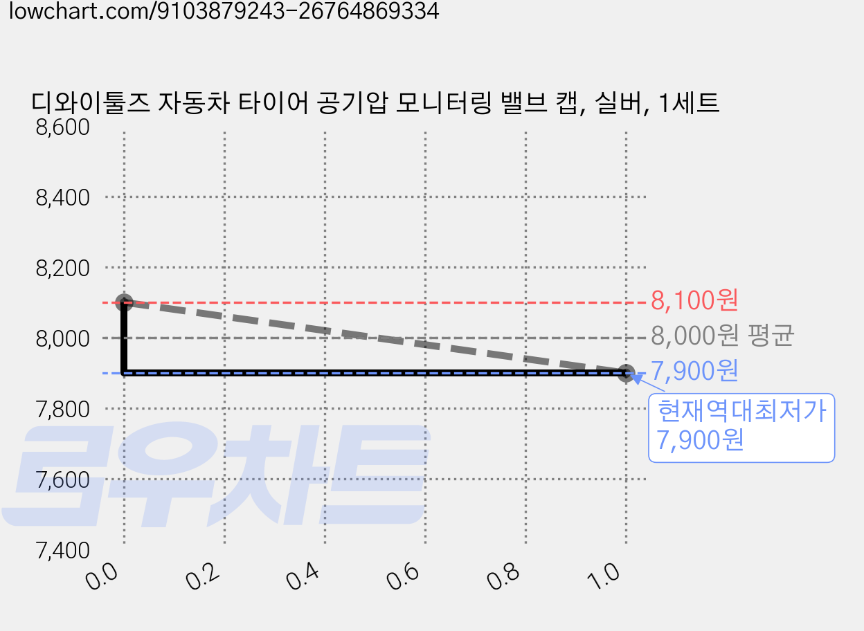디와이툴즈 자동차 타이어 공기압 모니터링 밸브 캡, 실버, 1세트 가격 변동 차트, 현재가 7,900원, 역대최저가