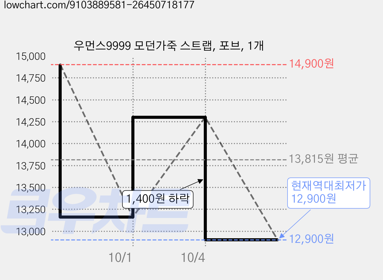 우먼스9999 모던가죽 스트랩, 포브, 1개 가격 변동 차트, 현재가 12,900원, 역대최저가