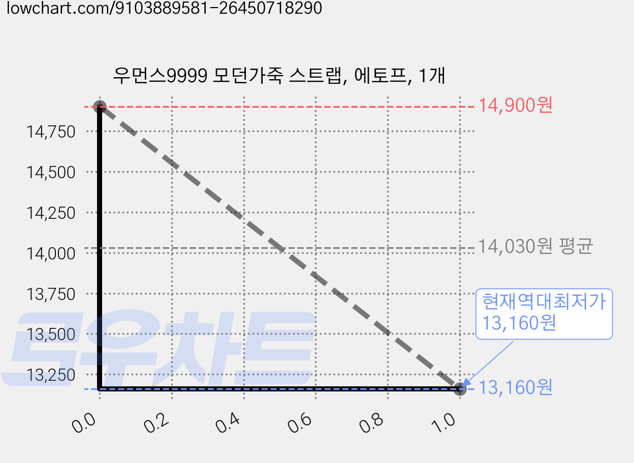 우먼스9999 모던가죽 스트랩, 에토프, 1개 가격 변동 차트, 현재가 13,160원, 역대최저가
