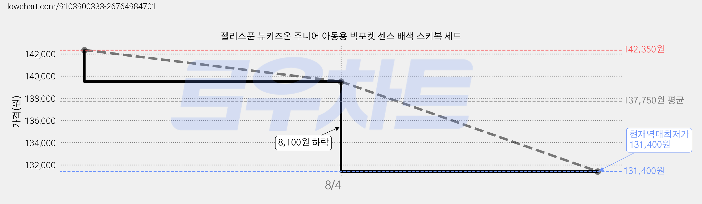 젤리스푼 뉴키즈온 주니어 아동용 빅포켓 센스 배색 스키복 세트 가격 변동 차트, 현재가 131,400원, 역대최저가