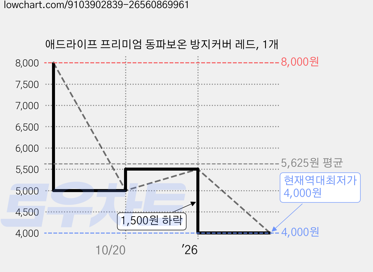 애드라이프 프리미엄 동파보온 방지커버 레드, 1개 가격 변동 차트, 현재가 4,000원, 역대최저가