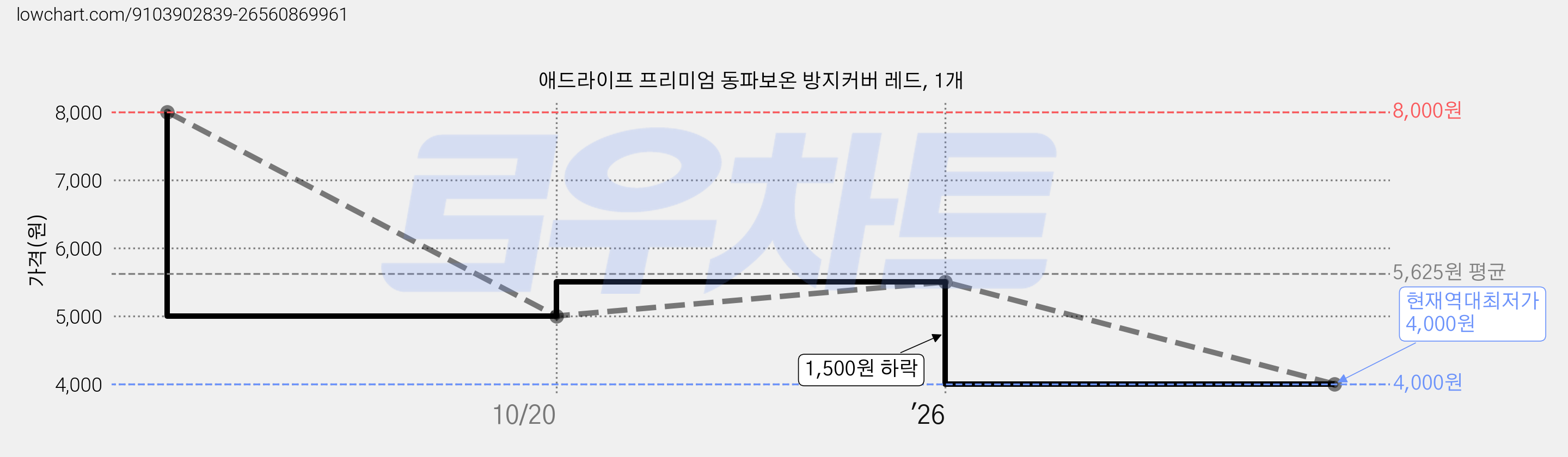 애드라이프 프리미엄 동파보온 방지커버 레드, 1개 가격 변동 차트, 현재가 4,000원, 역대최저가