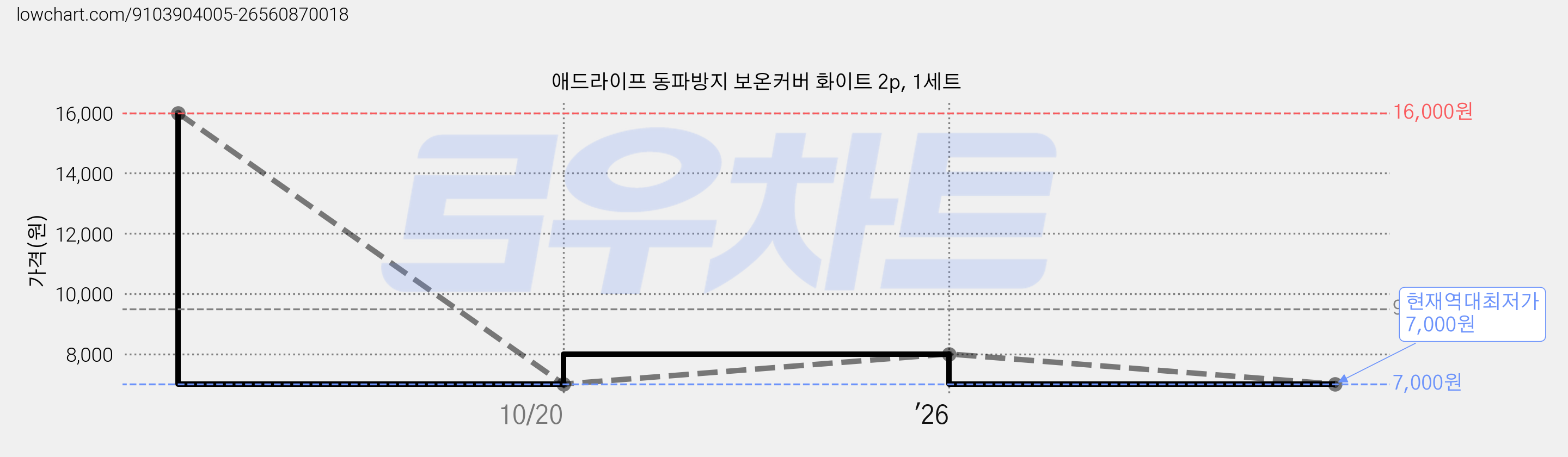 애드라이프 동파방지 보온커버 화이트 2p, 1세트 가격 변동 차트, 현재가 7,000원, 역대최저가