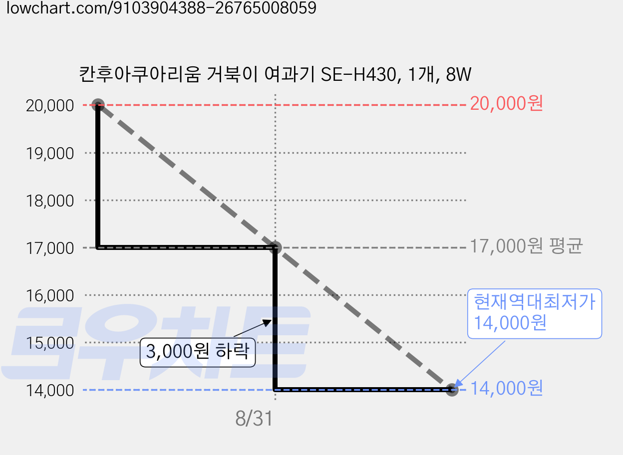 칸후아쿠아리움 거북이 여과기 SE-H430, 1개, 8W 가격 변동 차트, 현재가 14,000원, 역대최저가