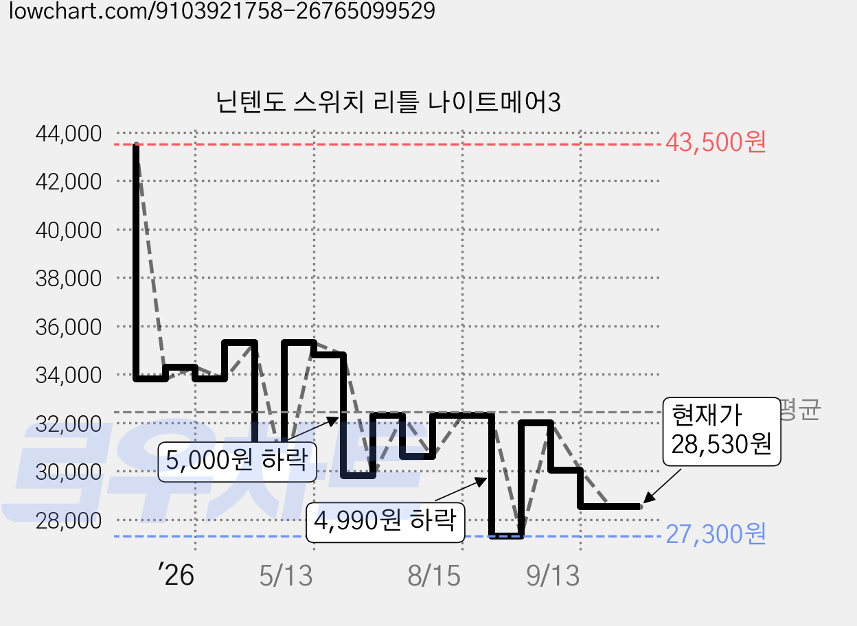 닌텐도 스위치 리틀 나이트메어3 가격 변동 차트, 현재가 28,530원, 관측 최저가 27,300원
