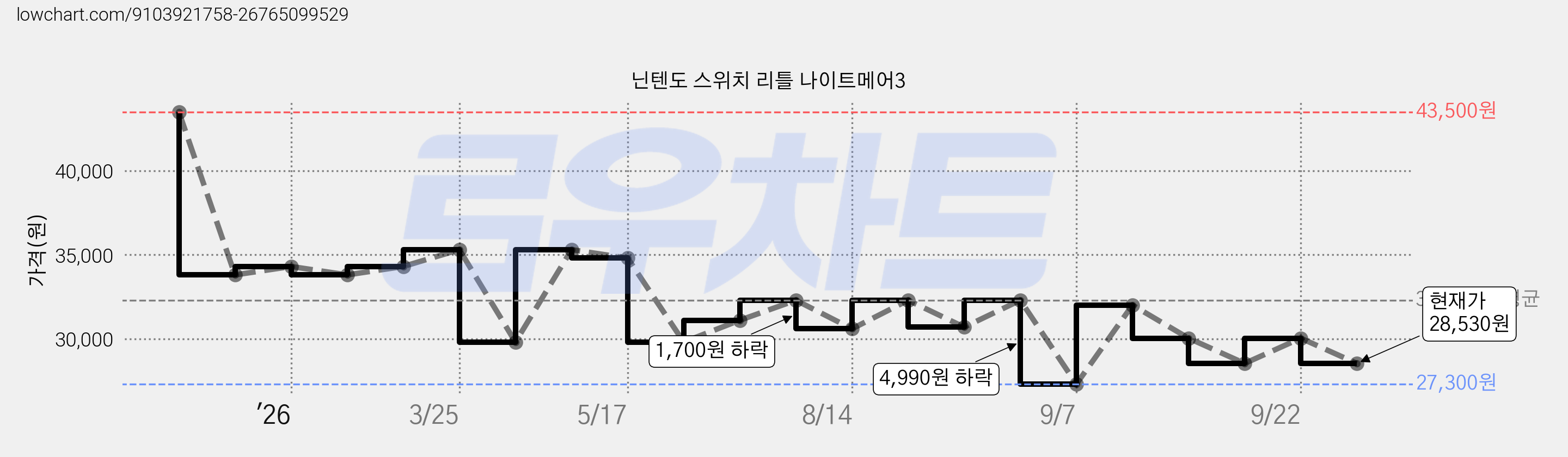닌텐도 스위치 리틀 나이트메어3 가격 변동 차트, 현재가 28,530원, 관측 최저가 27,300원