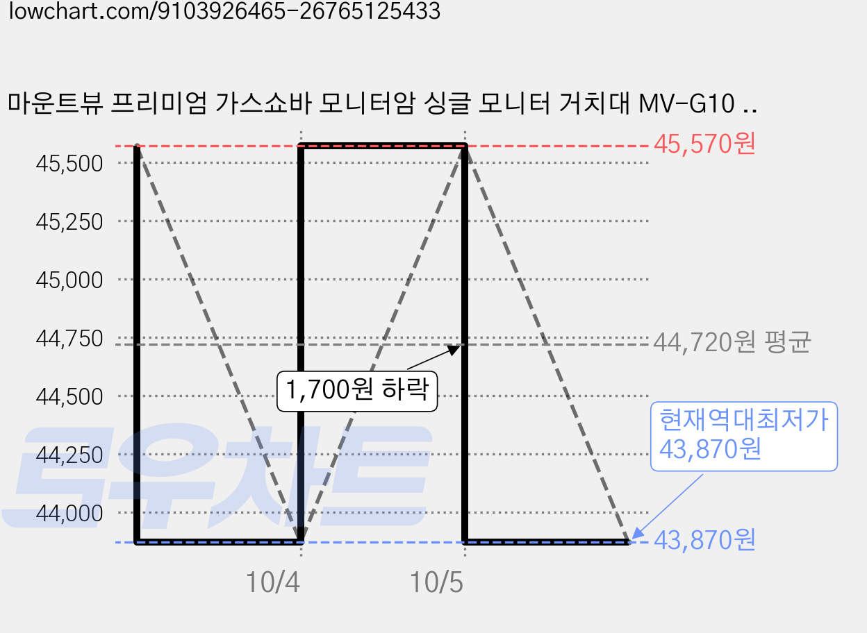 마운트뷰 프리미엄 가스쇼바 모니터암 싱글 모니터 거치대 MV-G10 PLUS 2세대, 2개, 블랙 [EW028] 가격 변동 차트, 현재가 43,870원, 역대최저가