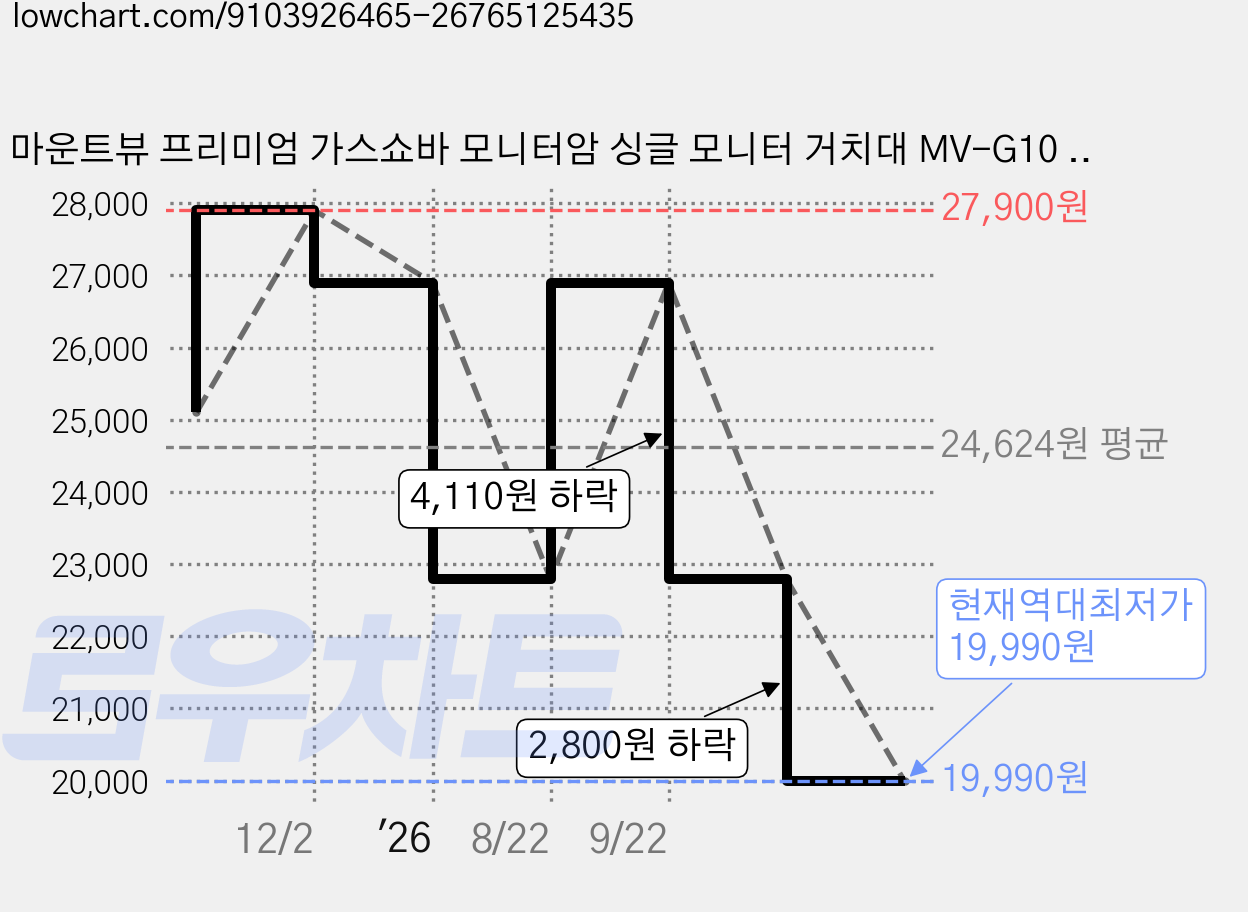 마운트뷰 프리미엄 가스쇼바 모니터암 싱글 모니터 거치대 MV-G10 PLUS 2세대, 1개, 화이트 [EW029] 가격 변동 차트, 현재가 19,990원, 역대최저가