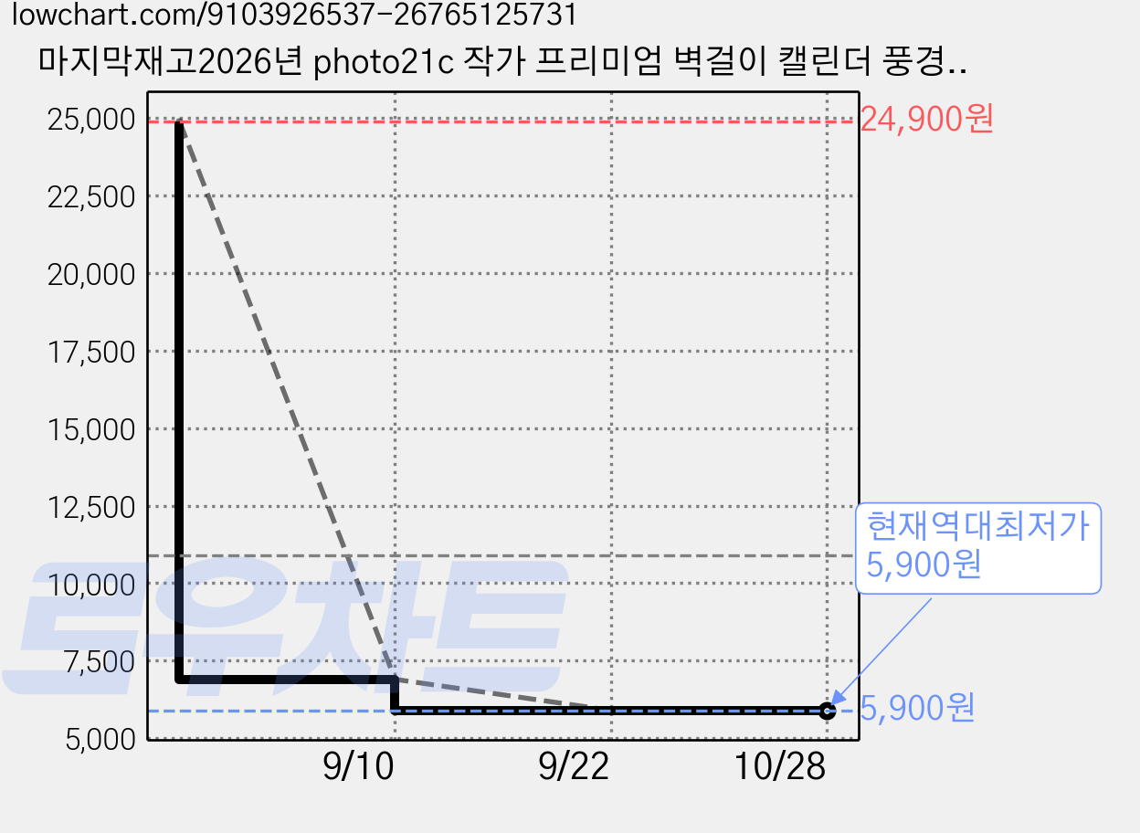 마지막재고2026년 photo21c 작가 프리미엄 벽걸이 캘린더 풍경 작품 달력, 타공형, A3 사이즈 가격 변동 차트, 현재가 5,900원, 역대최저가