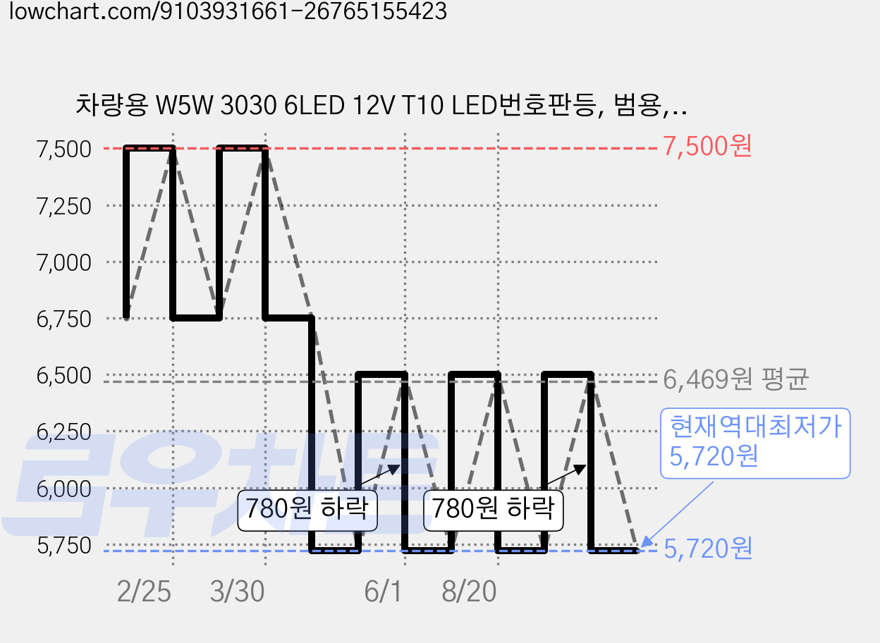 차량용 W5W 3030 6LED 12V T10 LED번호판등, 범용, 2개 가격 변동 차트, 현재가 5,720원, 역대최저가