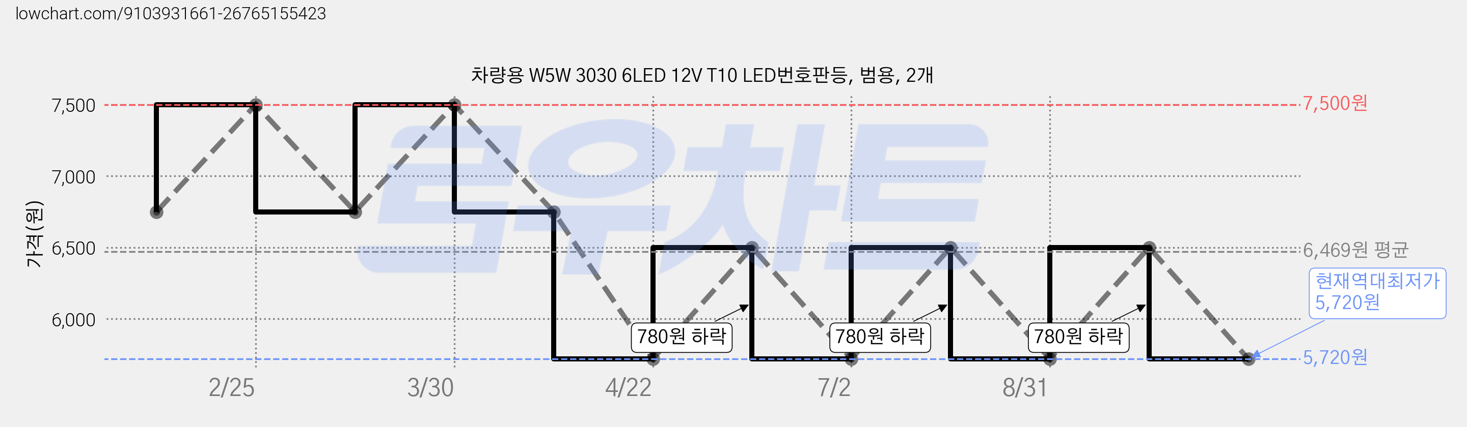 차량용 W5W 3030 6LED 12V T10 LED번호판등, 범용, 2개 가격 변동 차트, 현재가 5,720원, 역대최저가