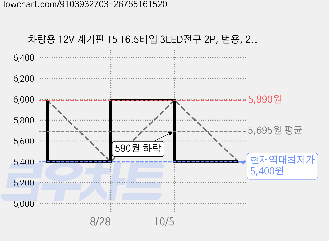 차량용 12V 계기판 T5 T6.5타입 3LED전구 2P, 범용, 2개 가격 변동 차트, 현재가 5,400원, 역대최저가