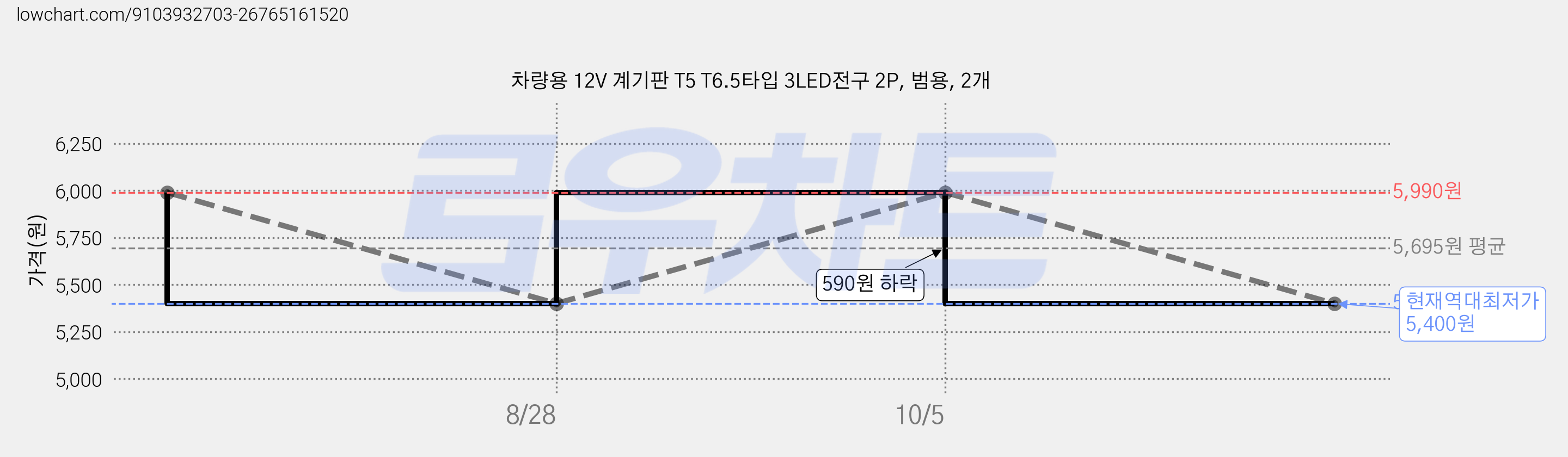 차량용 12V 계기판 T5 T6.5타입 3LED전구 2P, 범용, 2개 가격 변동 차트, 현재가 5,400원, 역대최저가