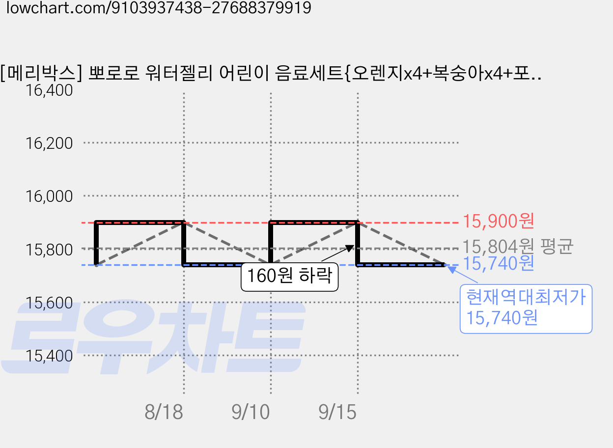 [메리박스] 뽀로로 워터젤리 어린이 음료세트{오렌지x4+복숭아x4+포도x4} +메세지카드, 1박스, 120ml 가격 변동 차트, 현재가 15,740원, 역대최저가