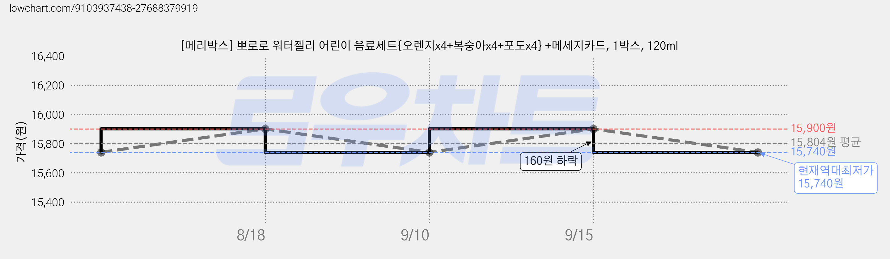 [메리박스] 뽀로로 워터젤리 어린이 음료세트{오렌지x4+복숭아x4+포도x4} +메세지카드, 1박스, 120ml 가격 변동 차트, 현재가 15,740원, 역대최저가