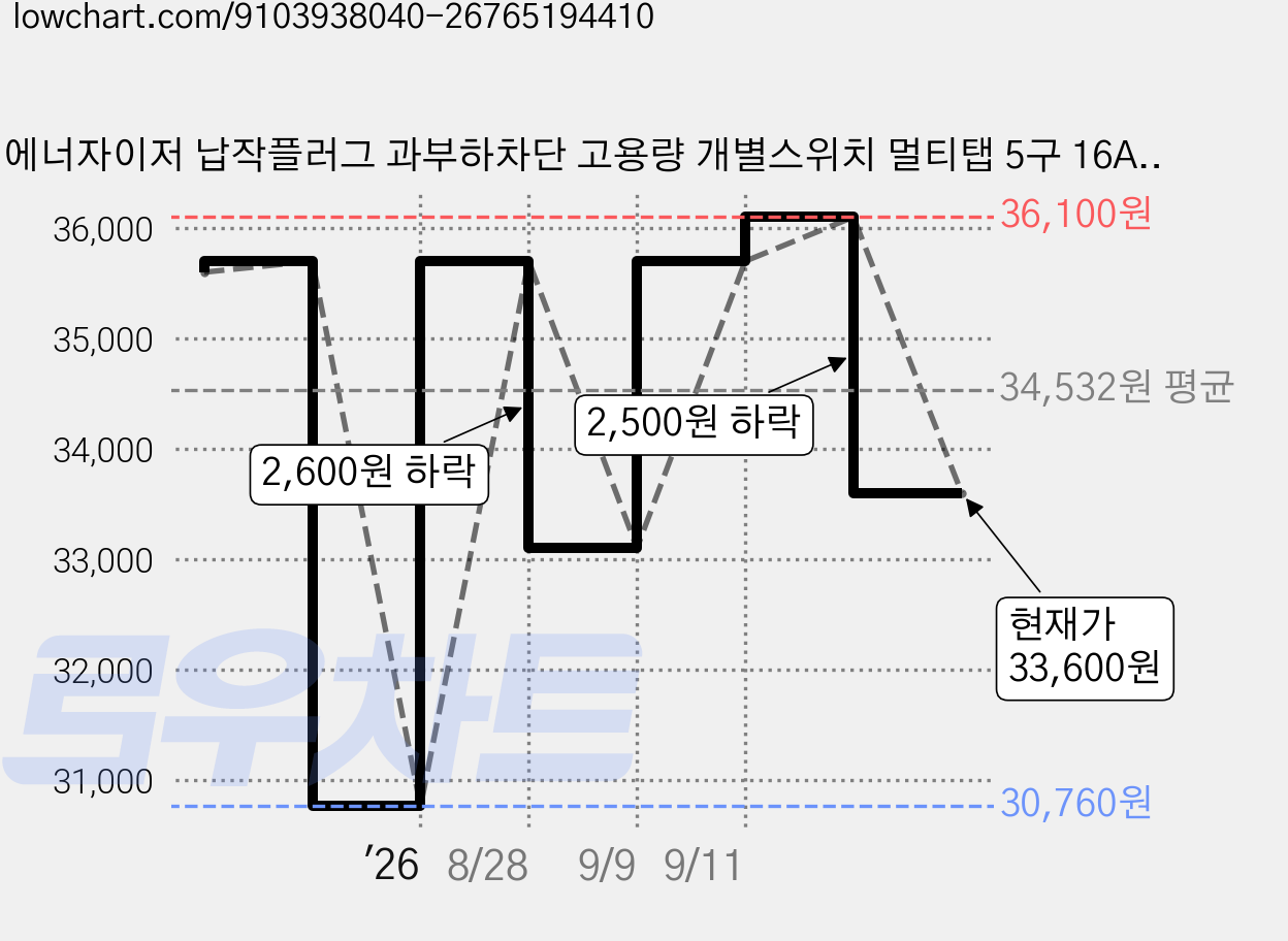 에너자이저 납작플러그 과부하차단 고용량 개별스위치 멀티탭 5구 16A, 블랙, 1개, 4m 가격 변동 차트, 현재가 33,600원, 관측 최저가 30,680원