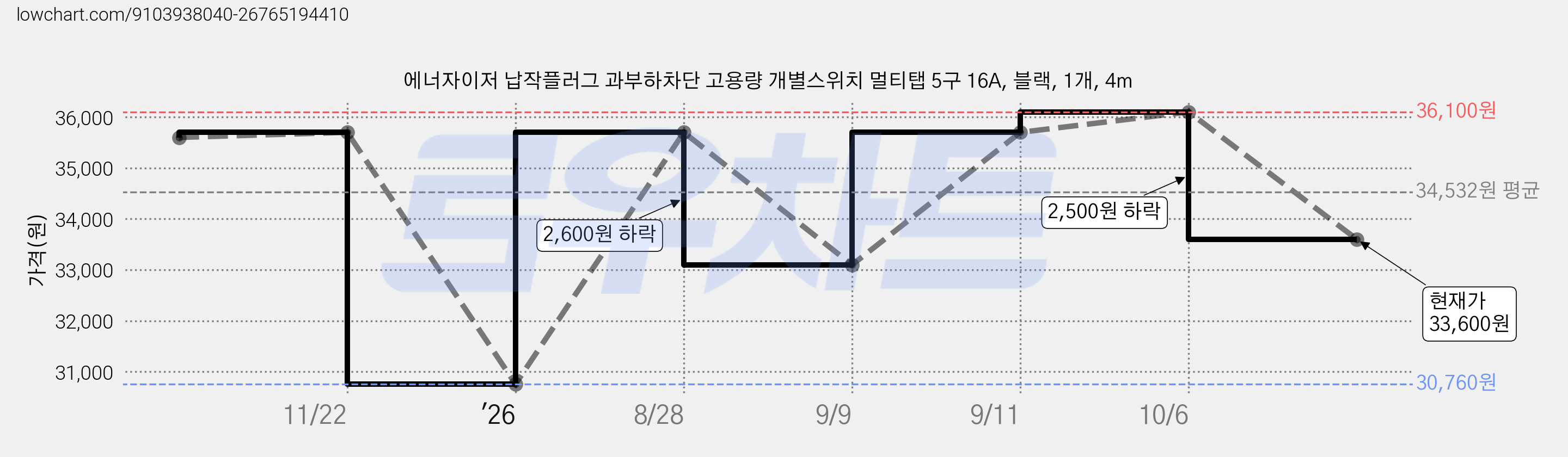 에너자이저 납작플러그 과부하차단 고용량 개별스위치 멀티탭 5구 16A, 블랙, 1개, 4m 가격 변동 차트, 현재가 33,600원, 관측 최저가 30,680원
