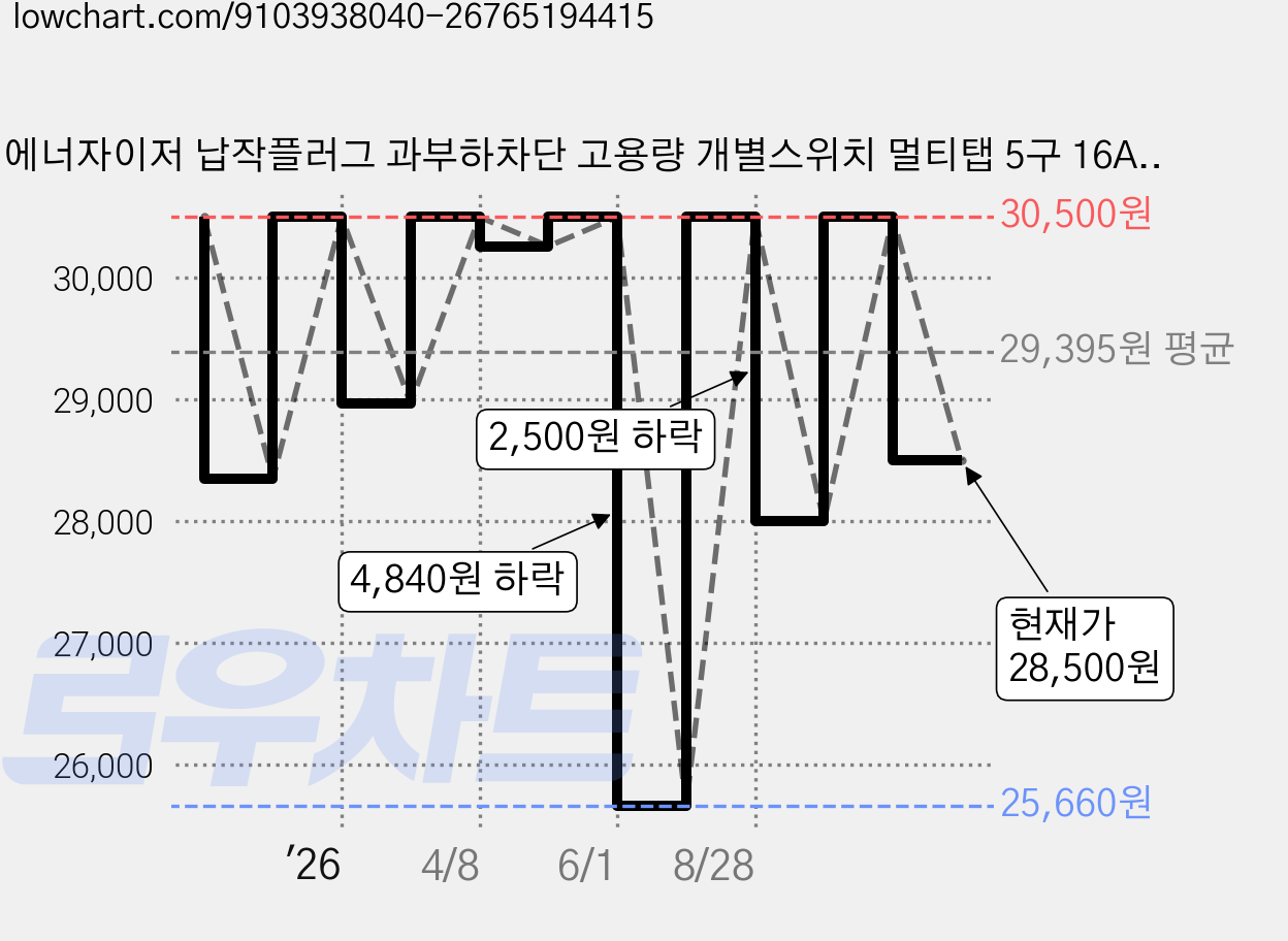 에너자이저 납작플러그 과부하차단 고용량 개별스위치 멀티탭 5구 16A, 화이트, 1개, 2m 가격 변동 차트, 현재가 28,500원, 관측 최저가 25,660원