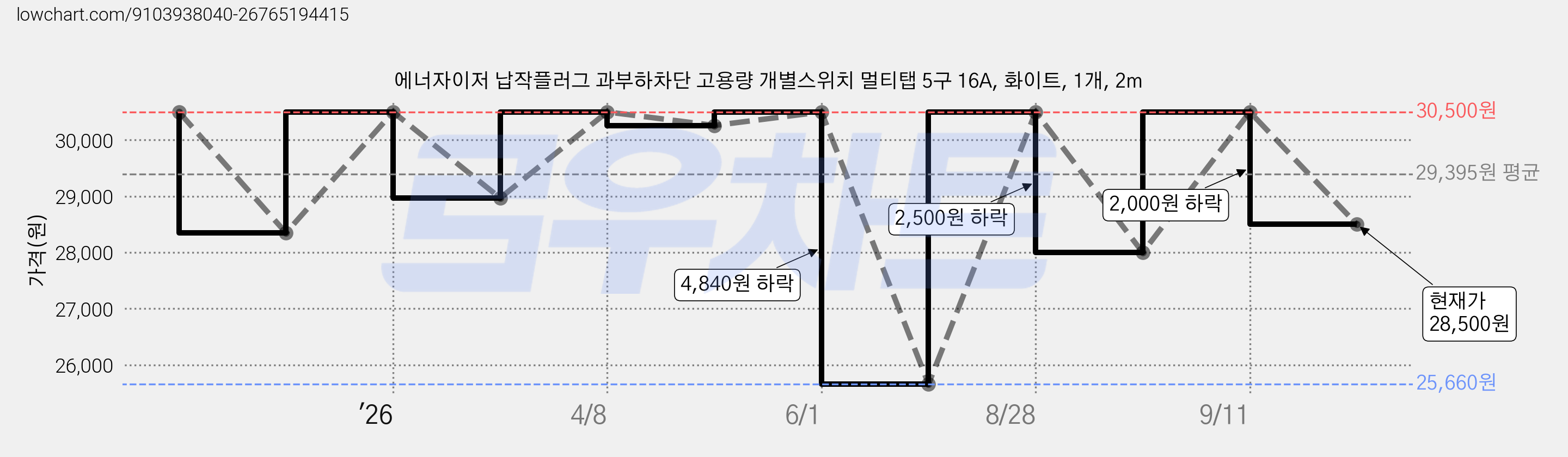 에너자이저 납작플러그 과부하차단 고용량 개별스위치 멀티탭 5구 16A, 화이트, 1개, 2m 가격 변동 차트, 현재가 28,500원, 관측 최저가 25,660원