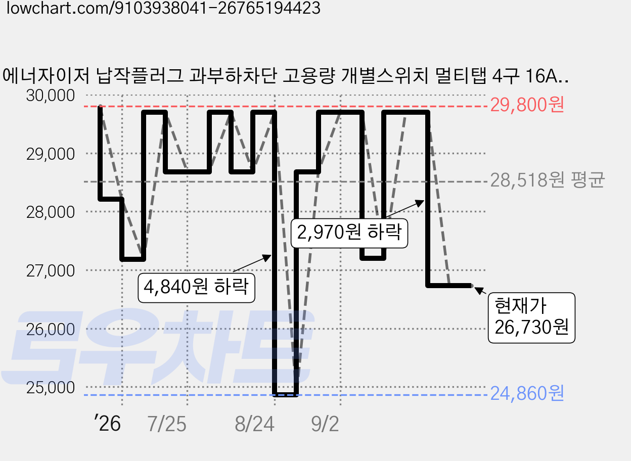 에너자이저 납작플러그 과부하차단 고용량 개별스위치 멀티탭 4구 16A, 화이트, 1개, 2m 가격 변동 차트, 현재가 26,730원, 관측 최저가 24,860원