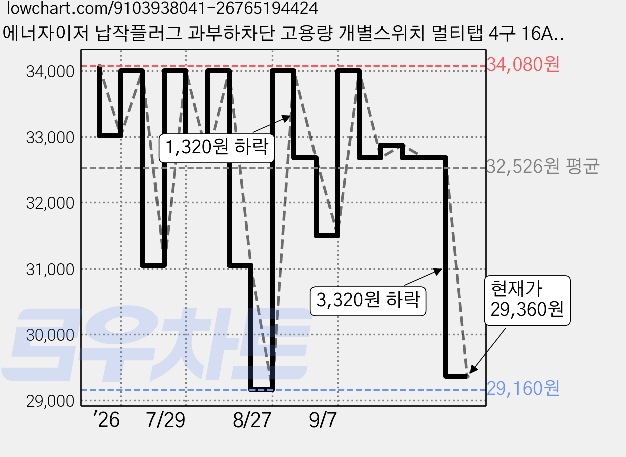 에너자이저 납작플러그 과부하차단 고용량 개별스위치 멀티탭 4구 16A, 블랙, 1개, 4m 가격 변동 차트, 현재가 29,360원, 관측 최저가 29,160원