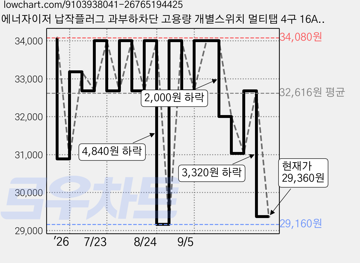 에너자이저 납작플러그 과부하차단 고용량 개별스위치 멀티탭 4구 16A, 화이트, 1개, 4m 가격 변동 차트, 현재가 29,360원, 관측 최저가 29,160원