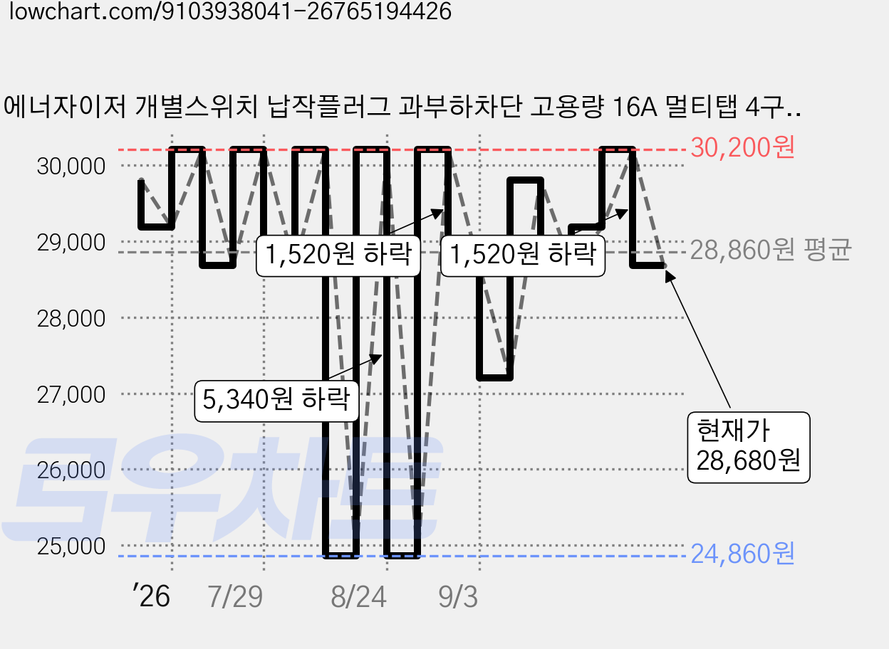 에너자이저 개별스위치 납작플러그 과부하차단 고용량 16A 멀티탭 4구, 블랙, 1개, 2m 가격 변동 차트, 현재가 28,680원, 관측 최저가 24,860원