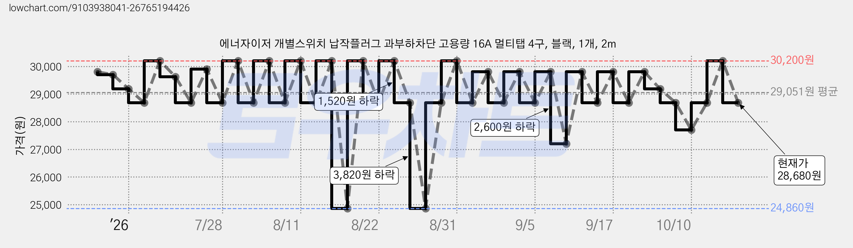에너자이저 개별스위치 납작플러그 과부하차단 고용량 16A 멀티탭 4구, 블랙, 1개, 2m 가격 변동 차트, 현재가 28,680원, 관측 최저가 24,860원