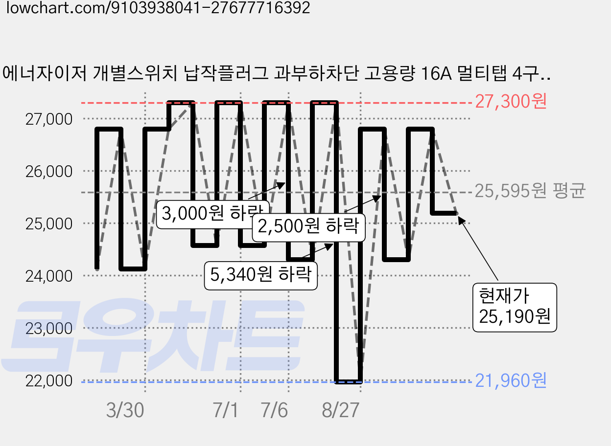에너자이저 개별스위치 납작플러그 과부하차단 고용량 16A 멀티탭 4구, 화이트, 1개, 1m 가격 변동 차트, 현재가 25,190원, 관측 최저가 21,960원