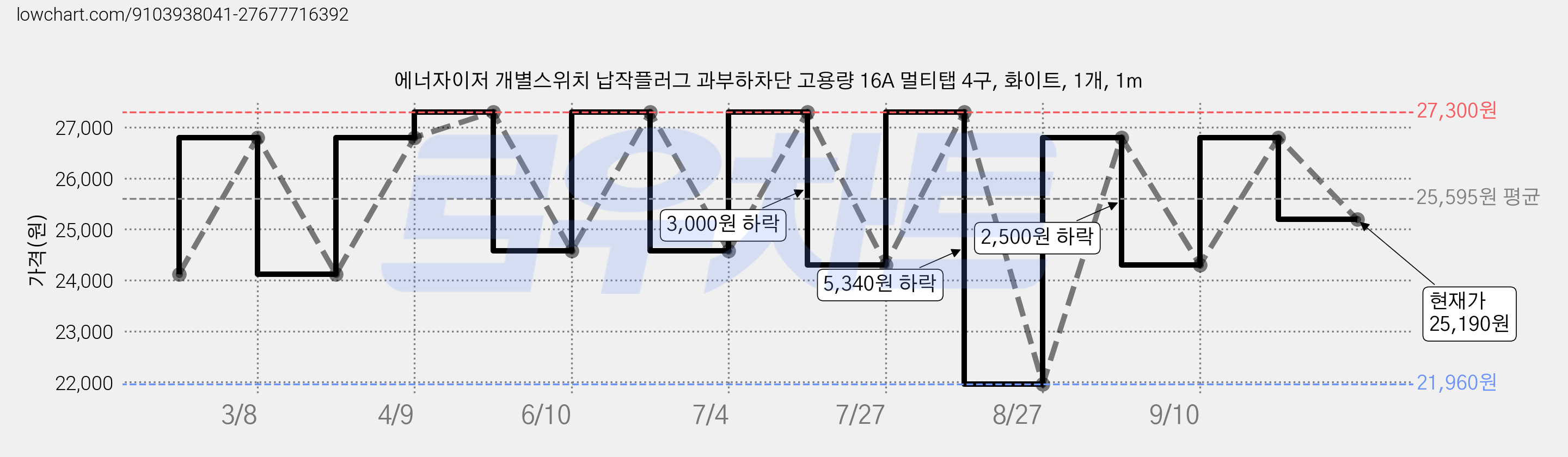 에너자이저 개별스위치 납작플러그 과부하차단 고용량 16A 멀티탭 4구, 화이트, 1개, 1m 가격 변동 차트, 현재가 25,190원, 관측 최저가 21,960원