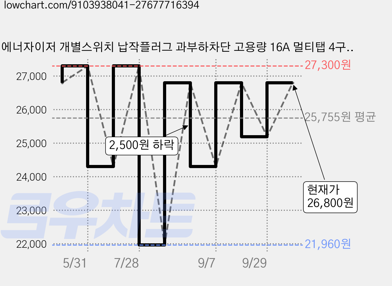 에너자이저 개별스위치 납작플러그 과부하차단 고용량 16A 멀티탭 4구, 블랙, 1개, 1m 가격 변동 차트, 현재가 26,800원, 관측 최저가 21,960원
