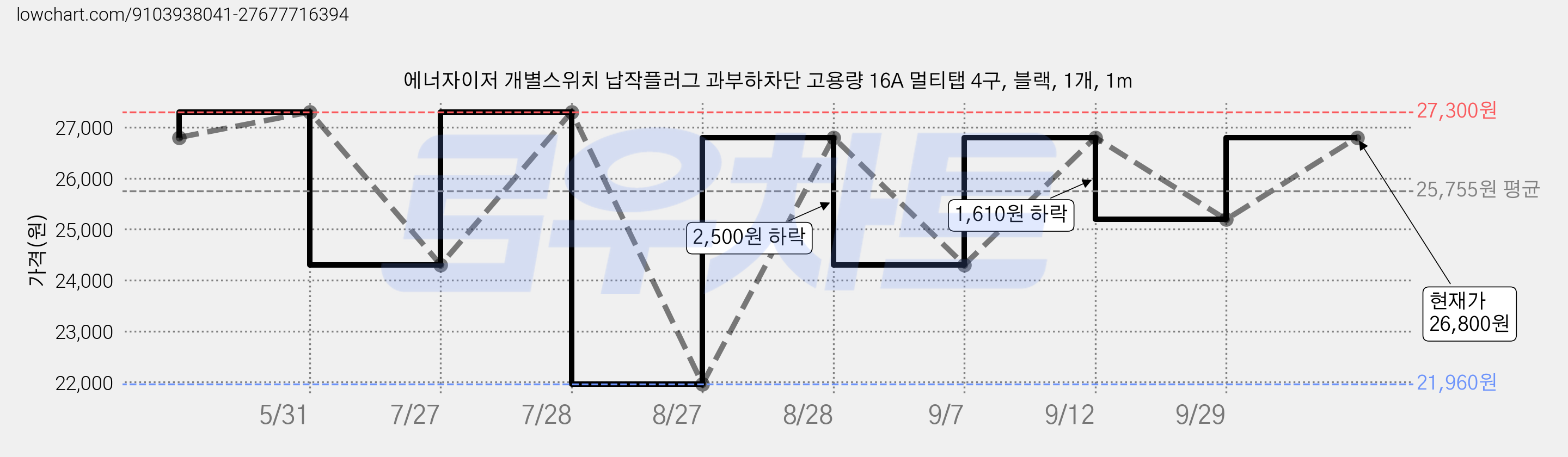 에너자이저 개별스위치 납작플러그 과부하차단 고용량 16A 멀티탭 4구, 블랙, 1개, 1m 가격 변동 차트, 현재가 26,800원, 관측 최저가 21,960원