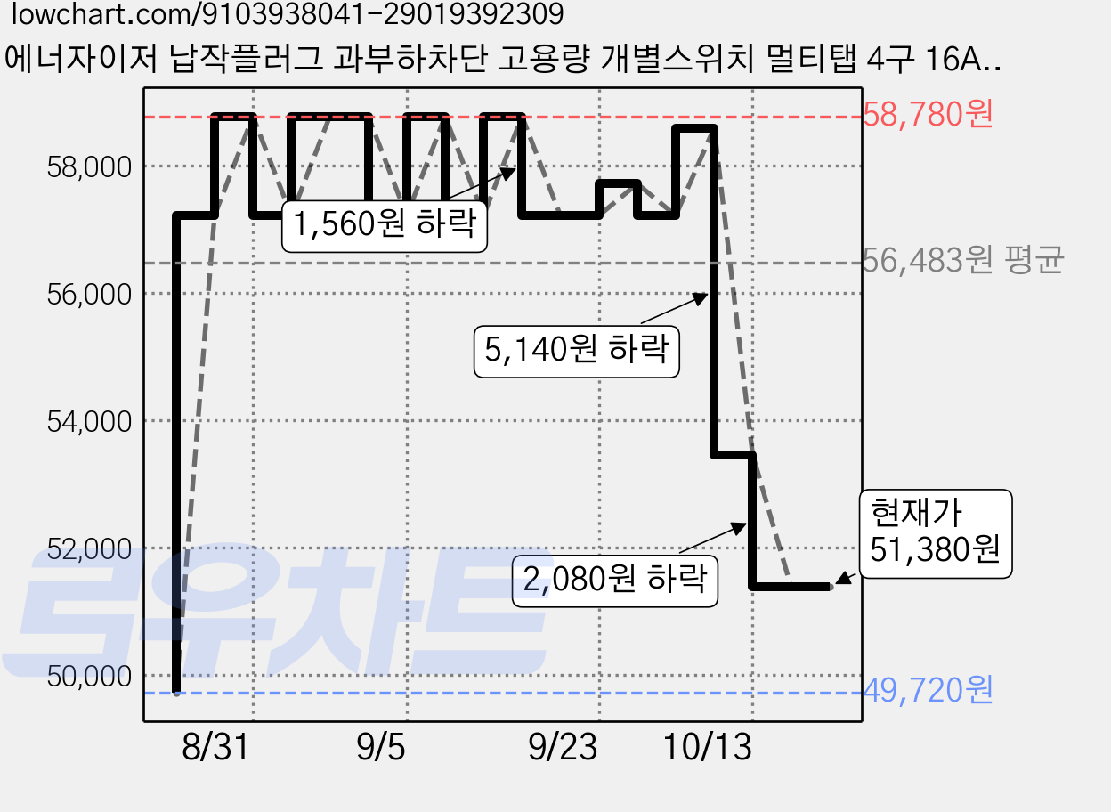 에너자이저 납작플러그 과부하차단 고용량 개별스위치 멀티탭 4구 16A, 화이트, 2개, 2m 가격 변동 차트, 현재가 51,380원, 관측 최저가 49,720원