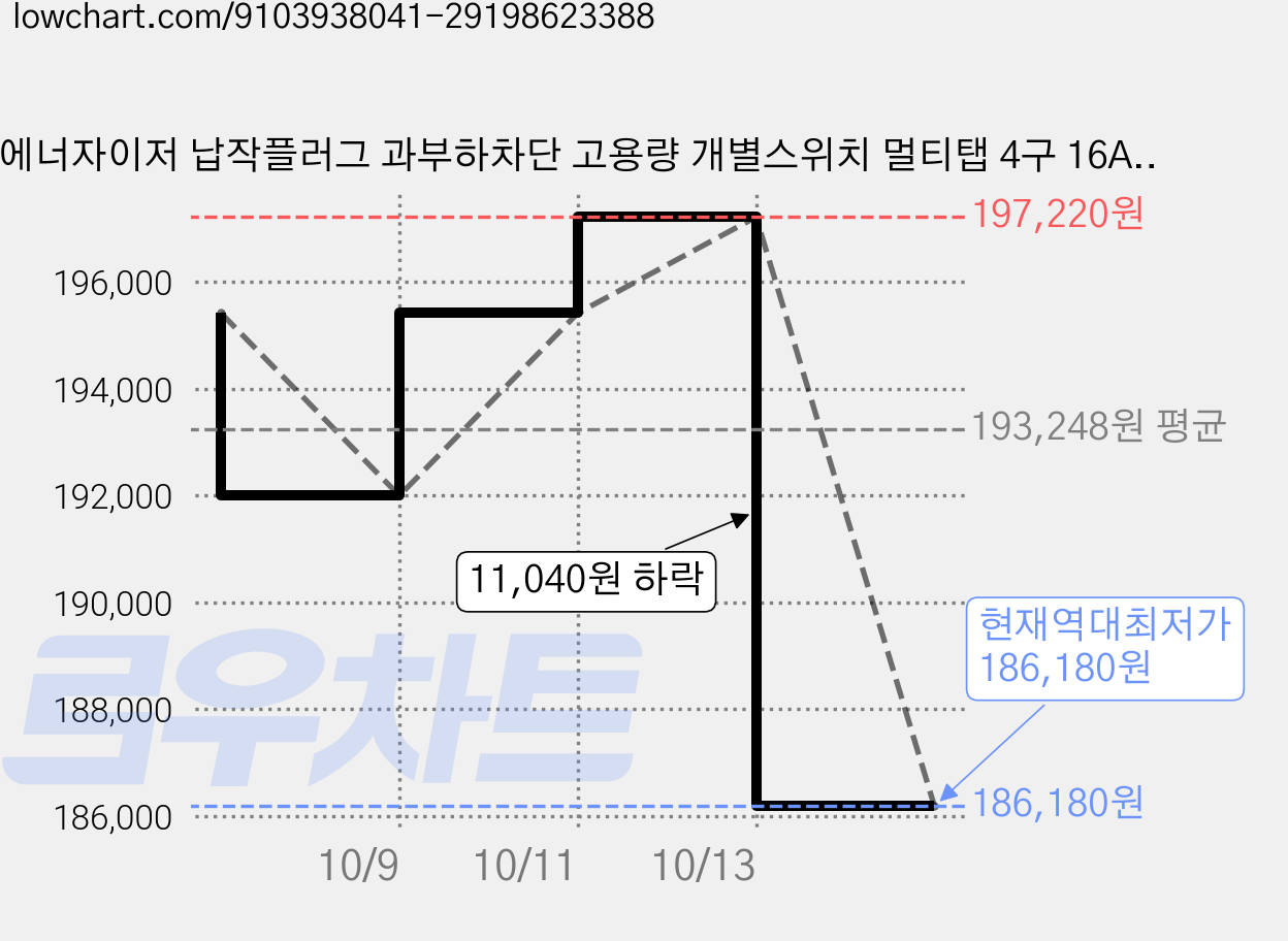 에너자이저 납작플러그 과부하차단 고용량 개별스위치 멀티탭 4구 16A, 블랙, 6개, 4m 가격 변동 차트, 현재가 186,180원, 역대최저가