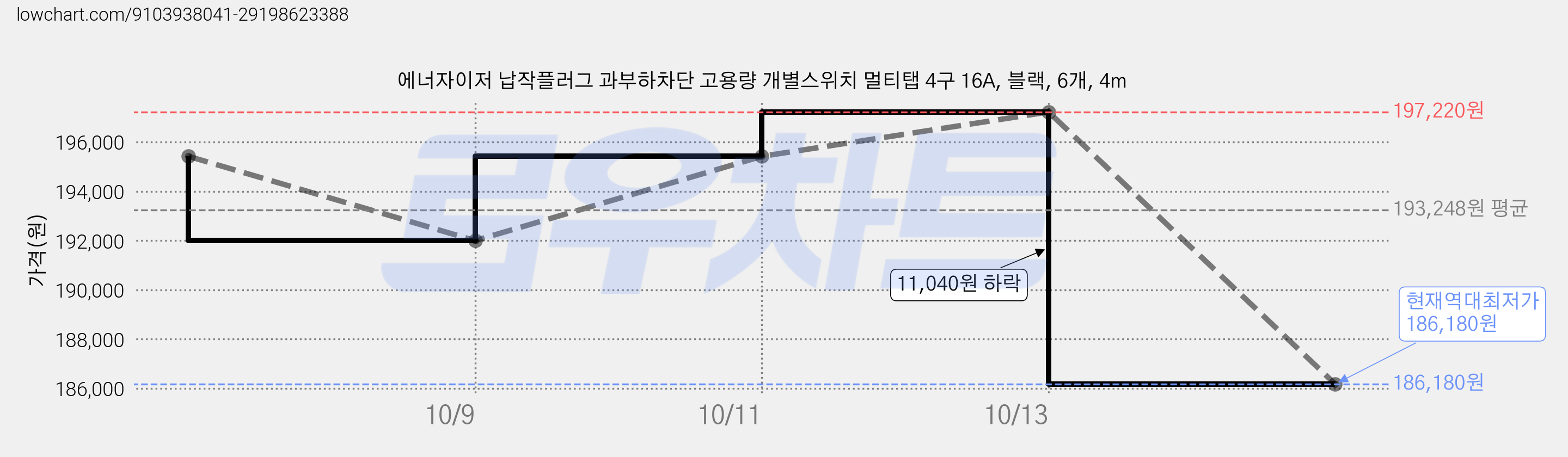 에너자이저 납작플러그 과부하차단 고용량 개별스위치 멀티탭 4구 16A, 블랙, 6개, 4m 가격 변동 차트, 현재가 186,180원, 역대최저가