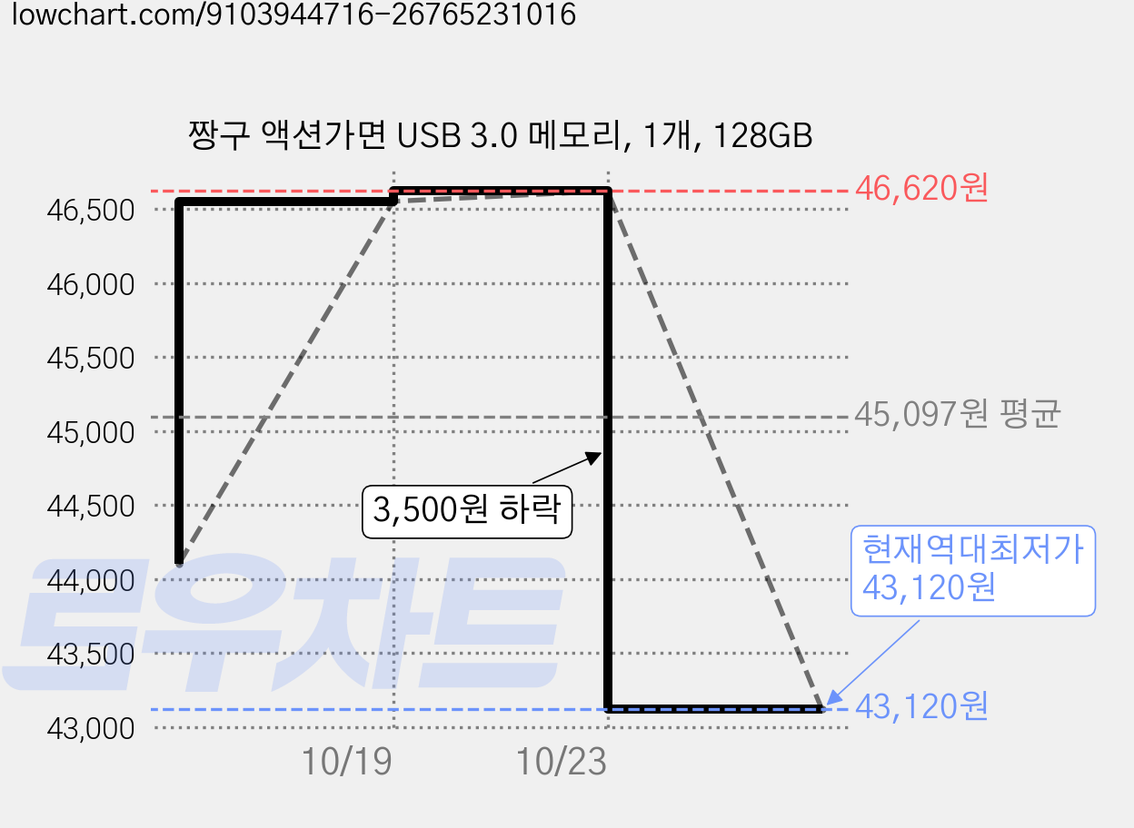 짱구 액션가면 USB 3.0 메모리, 1개, 128GB 가격 변동 차트, 현재가 43,120원, 역대최저가