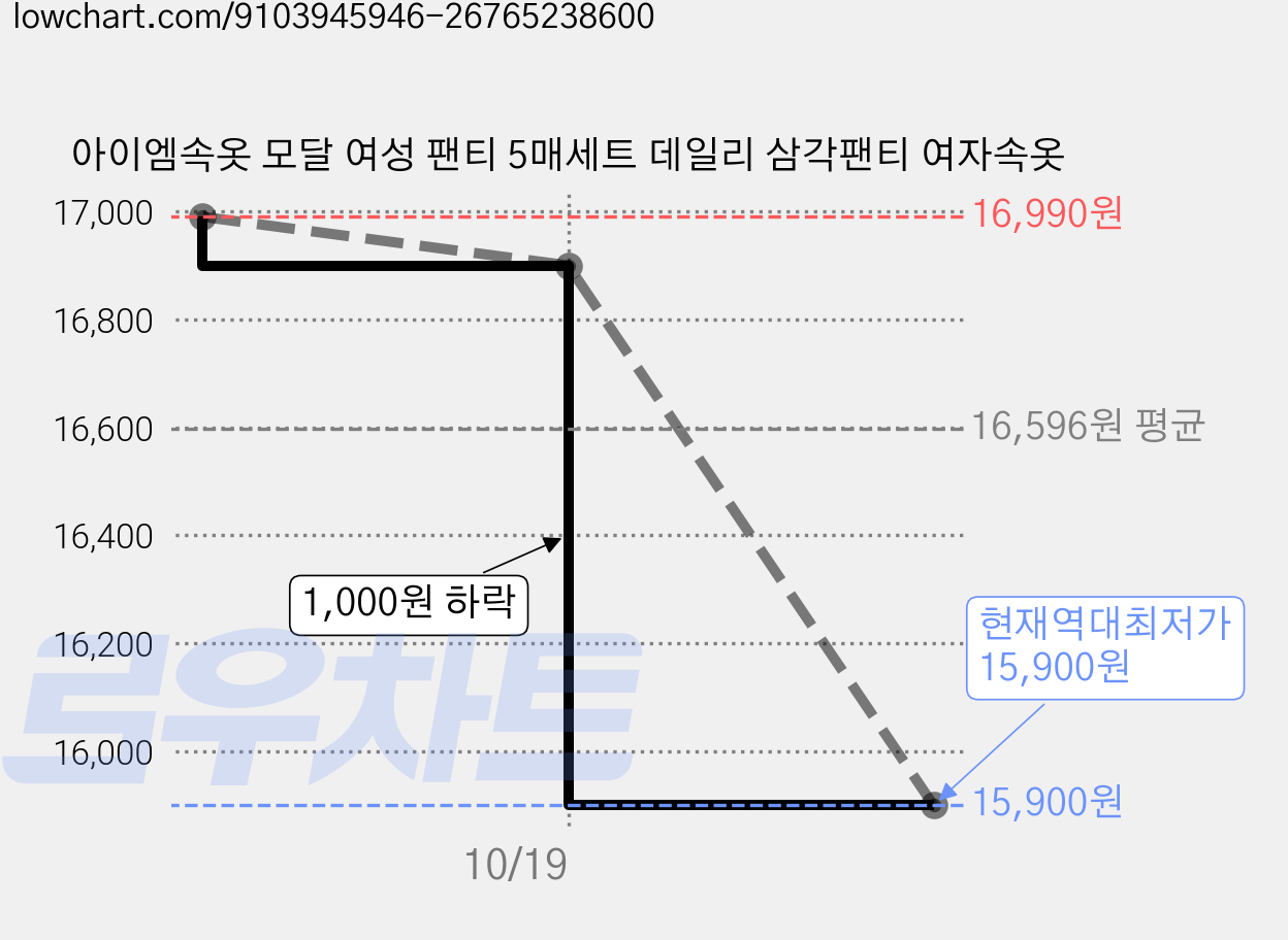 아이엠속옷 모달 여성 팬티 5매세트 데일리 삼각팬티 여자속옷 가격 변동 차트, 현재가 15,900원, 역대최저가