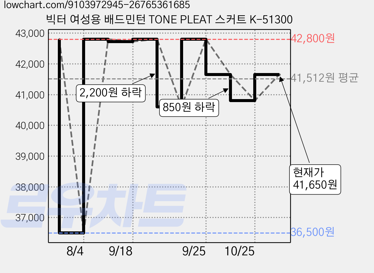 빅터 여성용 배드민턴 TONE PLEAT 스커트 K-51300 가격 변동 차트, 현재가 41,650원, 관측 최저가 36,500원
