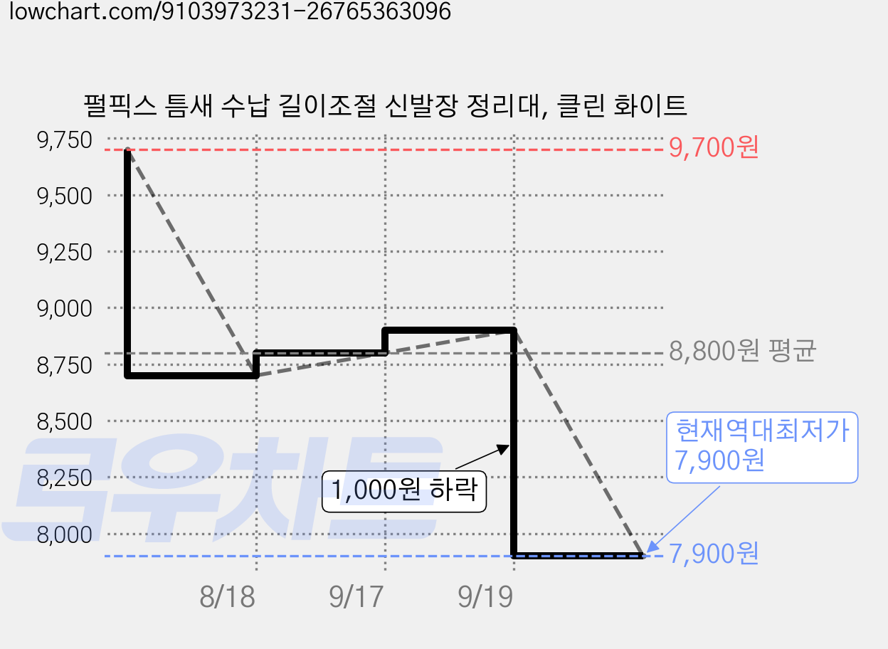 펄픽스 틈새 수납 길이조절 신발장 정리대, 클린 화이트 가격 변동 차트, 현재가 7,900원, 역대최저가