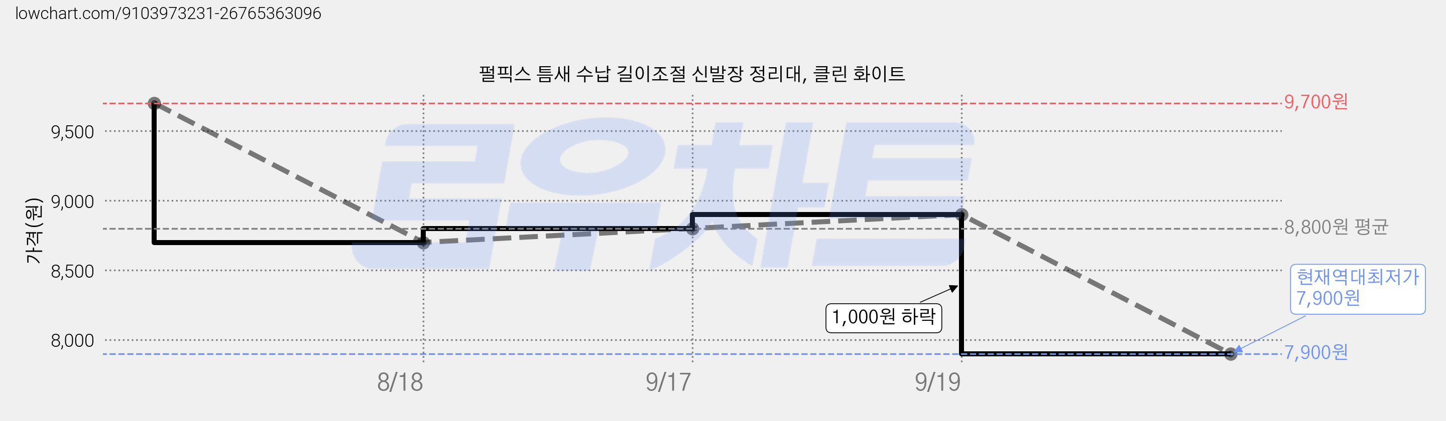 펄픽스 틈새 수납 길이조절 신발장 정리대, 클린 화이트 가격 변동 차트, 현재가 7,900원, 역대최저가